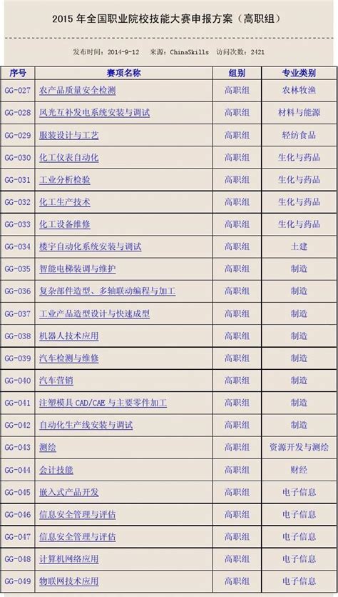 2015年全国职业院校技能大赛申报方案高职组word文档在线阅读与下载无忧文档