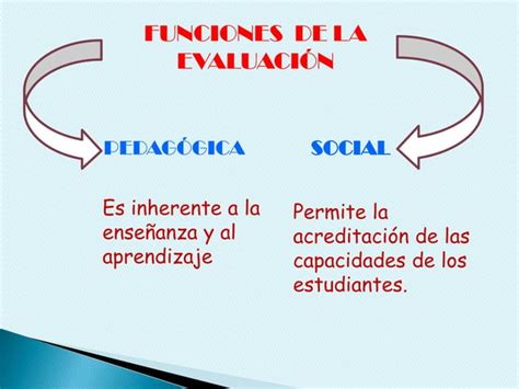 Evaluacion De Los Aprendizajes Ppt Descarga Gratuita