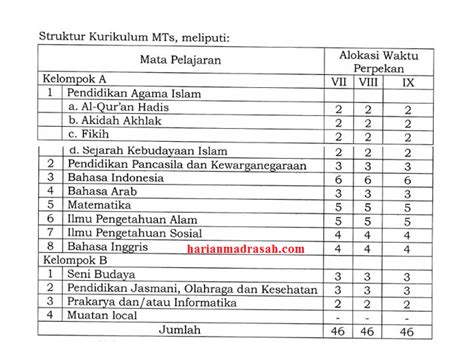 Struktur Kurikulum MTs Sesuai KMA Nomor 184 Tahun 2019 Harian Madrasah