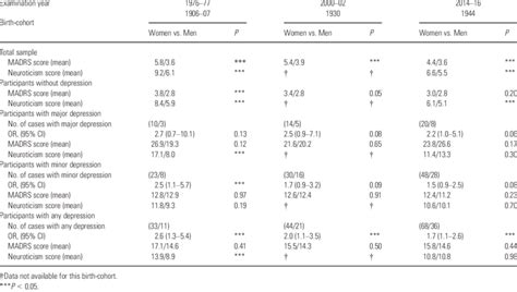 Sex Differences In Depression And Neuroticism In 70 Year Olds By