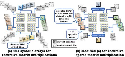 Systolic Arrays For Algorithm 1 A The Original Design For Dense