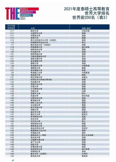 2021泰晤士世界大学排行榜发布，英国29所大学排名世界前200，全球第2~ 自由微信 Freewechat