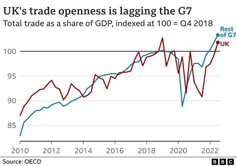 What Impact Has Brexit Had On The Uk Economy