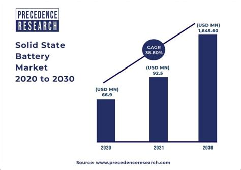 Solid State Battery Market Size To Hit US 1645 6 MN By 2030