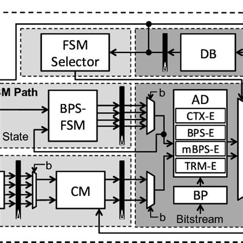 Block Diagram Of The Cabac Decoder For Hevc Black Filled Blocks Download Scientific Diagram