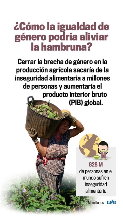 La Prensa Gráfica On Twitter Cerrar La Brecha De Género Sacaría De La Inseguridad Alimentaria