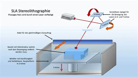 How Is The SLA 3D Printing Process Carried Out