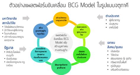 โมเดลเศรษฐกิจใหม่ Bcg Bcg