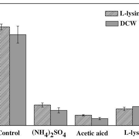 L Lysine Concentration And Dcw When Different Inhibitions Appears