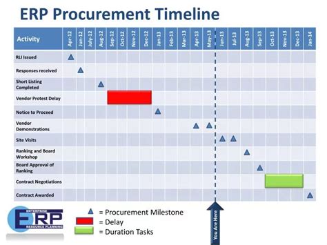 PPT - ERP Procurement Timeline PowerPoint Presentation, free download ...