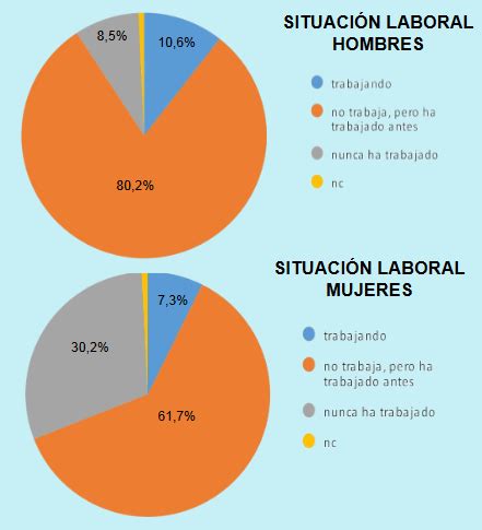 1 Situación laboral en personas con discapacidad