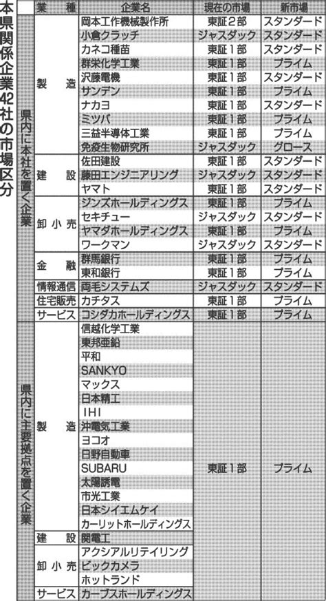 東証新区分 県内上場企業プライム移行は10社 現在の1部67％ 上毛新聞社のニュースサイト