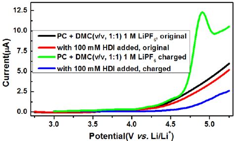 Figure S Lsv Curves Of The Cells In Electrolytes With Or Without