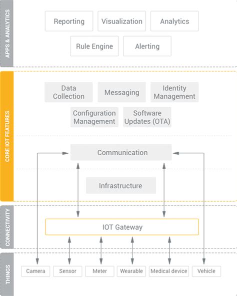 What Is The Internet Of Things Platform All About Iot Technology And