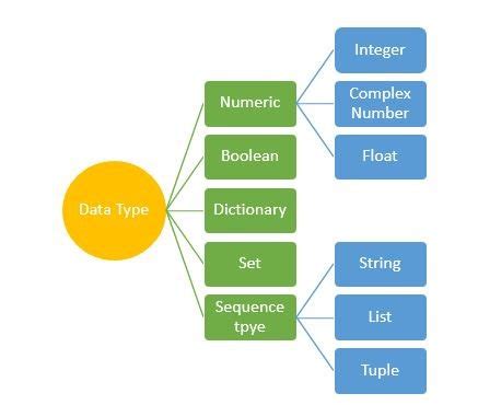 Python Data Types Go Coding