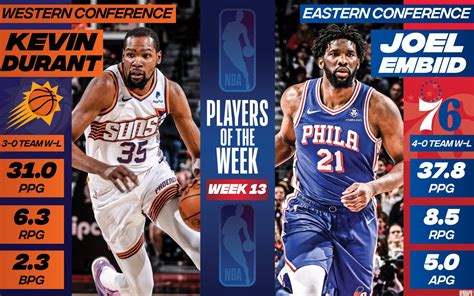 Kevin Durant, Joel Embiid named NBA Players of the Week | NBA.com