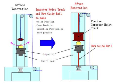 Sumitomo Metals Develops High Precision Drop Weight Impact Test Machine