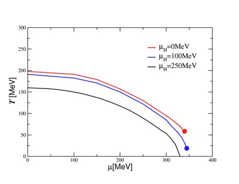 Constituent Quark Mass M Versus Temperature For Several µ µh