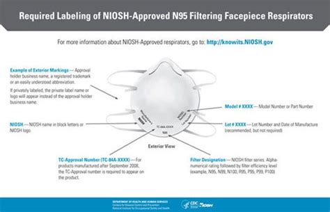 Required Labeling Of Niosh Approved N95 Filtering Facepiece Respirators Occupational Health