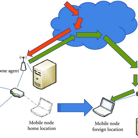 Mobile Ip Protocol General Operation Download Scientific Diagram