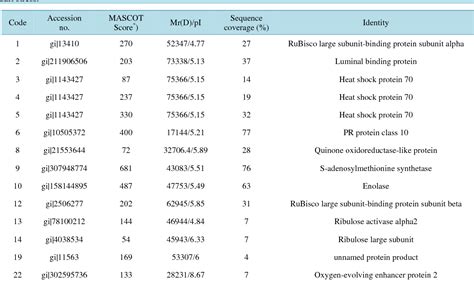 Table From Comparative Analysis Of Salinity Induced Proteomic Changes