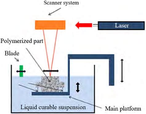 Principle of the stereolithography process [125]. | Download Scientific ...