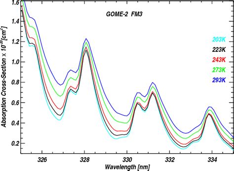 Pdf Temperature Dependent Ozone Absorption Cross Section Spectra