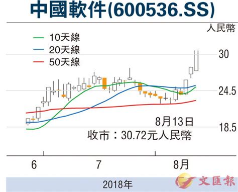 【滬深股市述評】滬深兩市探底回升 科技板塊最勇 香港文匯報