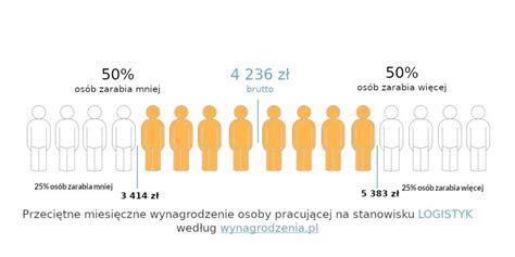 Ile Zarabia Logistyk Na Lotnisku Swyft