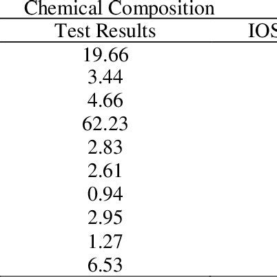 Chemical Composition of Cement | Download Scientific Diagram