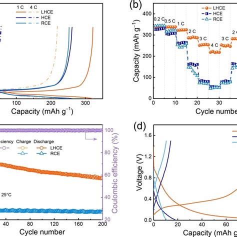 The Electrochemical Performance Of Graphite Li Cells Using LHCE HCE