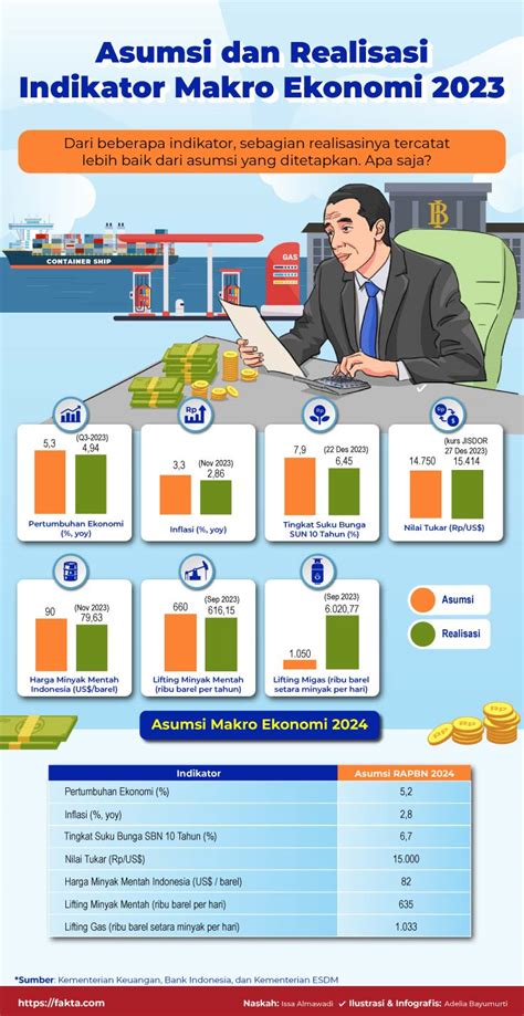 Asumsi Dan Realisasi Indikator Makro Ekonomi Fakta
