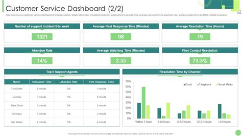 Customer Service Dashboard Kpis To Assess Business Performance PPT Example