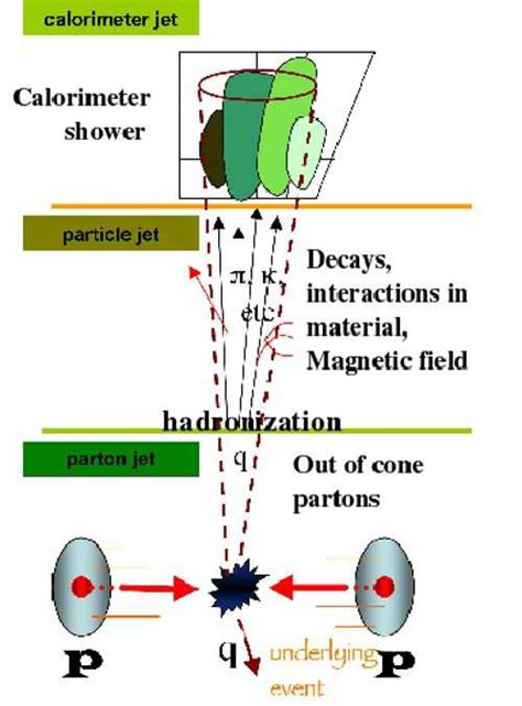 A Schematic View Of Jet Production At Hadron Colliders The Figure