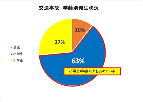 子どもの交通安全教育は小学校入学前に積み重ねておく必要がある｜home Alsok研究所｜ホームセキュリティのalsok