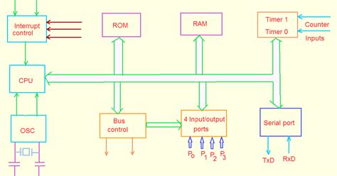 Functional Block Diagram Of 8051 Microcontroller 30+ Archite