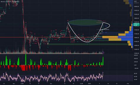 Btc Cup Adn Handle On The Hr Chart For Binance Btcusdt By