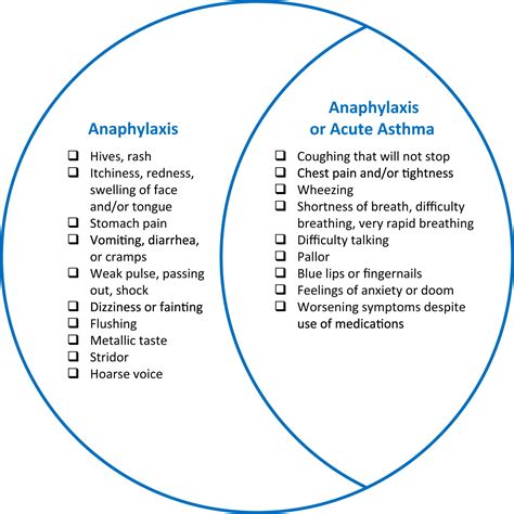 Recognition And Treatment Of Anaphylaxis In The School 47 Off