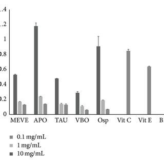 Reducing Power Of Five EECiMs Different Concentrations Of Five EECiMs