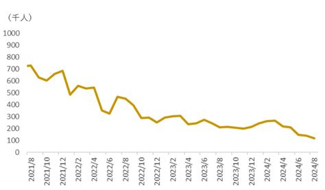 【米雇用統計】8月の非農業部門雇用者数は142万人増で市場予想下振れ、失業率は42％に低下もサーム・ルールは引き続き点灯 日本と