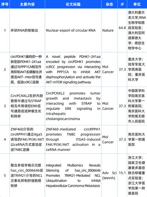 Circrna研究汇总丨20240205 20240218 Circrna论坛