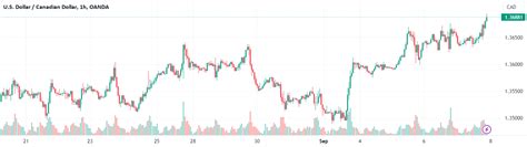 Doji Trading Strategy by sudarshan_a2z — TradingView