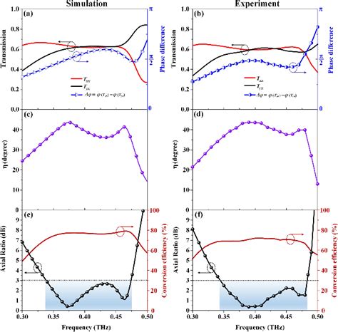 Figure 3 From Bifunctional Terahertz Metasurface For Transmissive