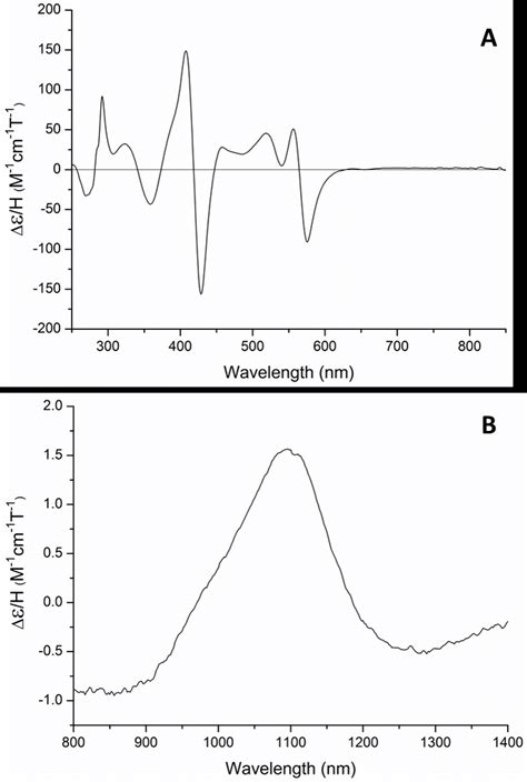 Magnetic Circular Dichroism Analysis Of Cyp A The Mcd Spectra For