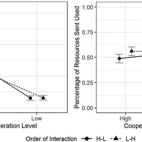 Topography Of Hbo Hbr Levels Over The Pfc By The Order Of Interaction Download Scientific