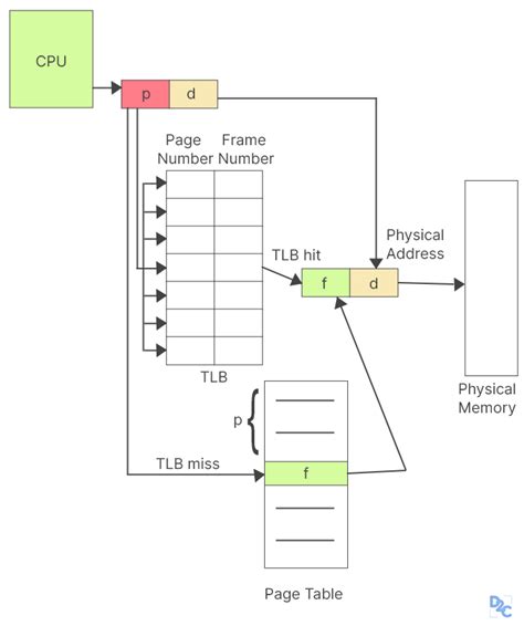 Understanding Paging In Operating System Unstop Formerly Dare2compete