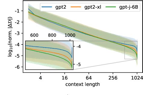 Figure From Black Box Language Model Explanation By Context Length