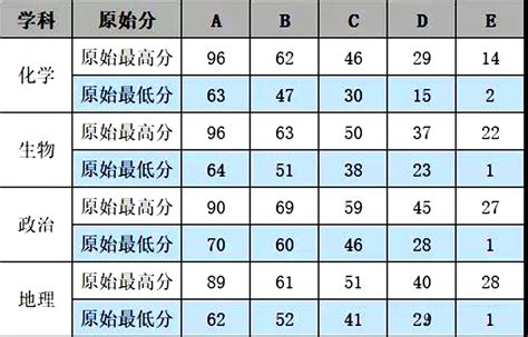 重磅！2022八省联考成绩公布！平均成绩惨淡，预测分数线很低，原因深析腾讯新闻