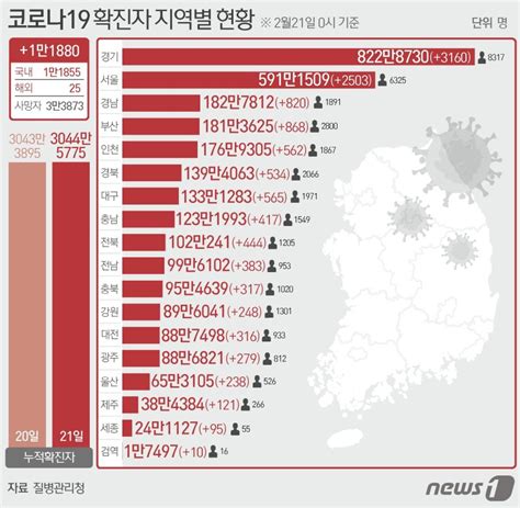 21일 울산서 289명 신규 확진전날 대비 51명 증가 파이낸셜뉴스