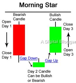 Morning Star Pattern | Candlestick Screener, Reliability, Reversal